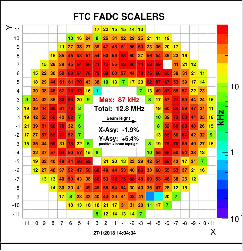 FT Calorimeter readout parameters HV: voltages sets by design for LAAPD