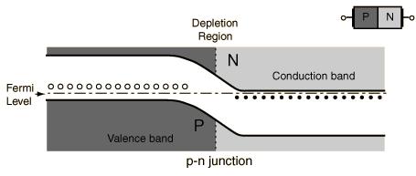 P& N JUNCTIONS When p-type and n-type material are joined, a layer is formed at the junction. The electrical properties of this layer are used in a number of devices.
