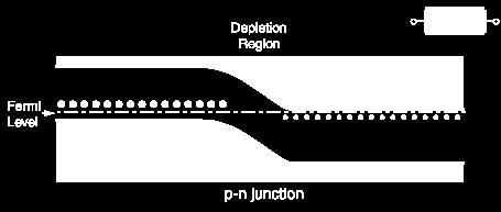 Representation of a p-n junction at equilibrium When an electron meets a hole, they recombine, i.e. the electrons fill in the holes, creating a charge imbalance: excess negative charge in the p-type region and excess positive in the n-type.