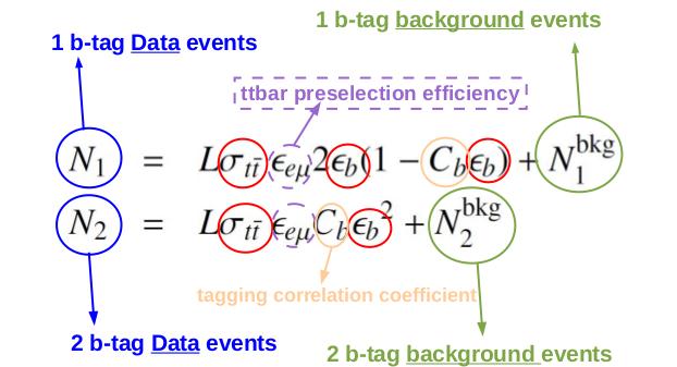 tt inclusive cross section measurement at 13 TeV: ATLAS Different method reduce the systematics Measuring 1 and 2 btag events Fit simultaneously tt and