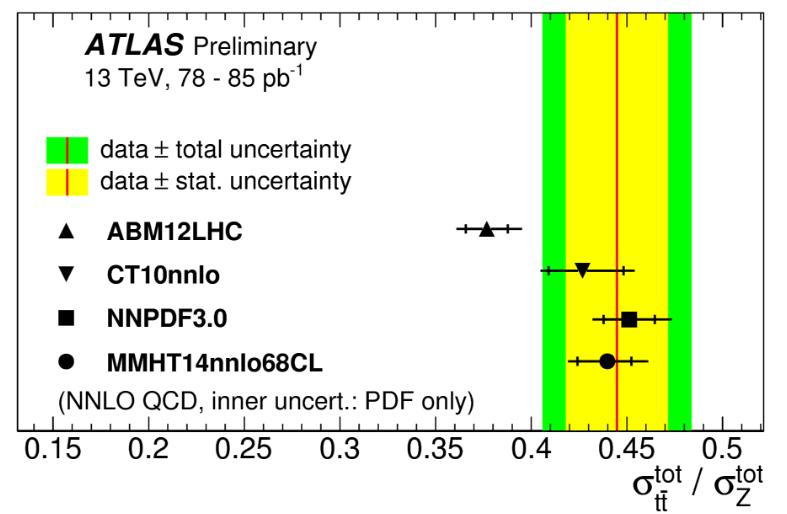 Ratio tt to Z production at 13 TeV: ATLAS To reduce luminosity uncertainties measure ratio wrt well known processes Measure (pp tt) in dilepton (ee, ) (same method as e ) or lep (e/ )+jet Largest