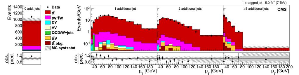 tt inclusive cross section legacy measurement at 7 and 8 TeV: CMS e Profile LH fit of PT of additional jets in 0,1 and 2 b-tag regions PT of additional