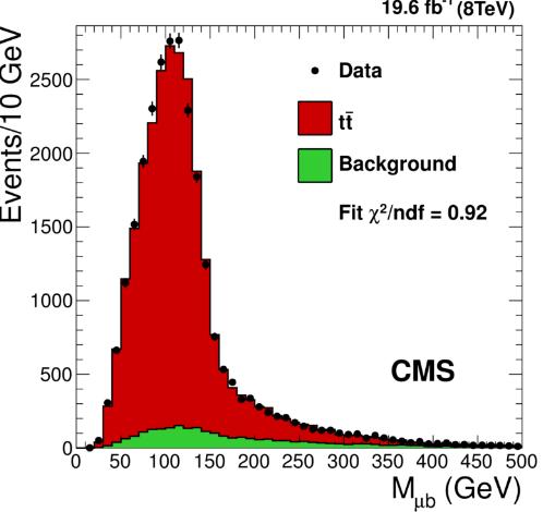tt inclusive cross section legacy measurement at 7 and 8 TeV: CMS lep+jet Complementary measurement in lep+jet fitting Mlb (Invariant mass) tt(8 TeV) = 228.5±3.8 (stat) ±13.
