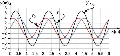 Unit : Waves and Acoustics and a period of 6.00 s, but one has a phase shift of an angle resultant wave at a time t =.00 s and a position x = 0.53 m? y = 7.00 cm sin 3.00 m 0.53 m.5 s.