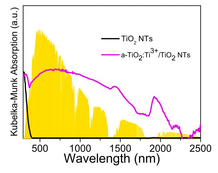 Figure S7. Absorption spectra of TiO 2 nanotubes (TiO 2 NTs) and a-tio 2 :Ti 3+ - grafted TiO 2 NTs. The AM1.