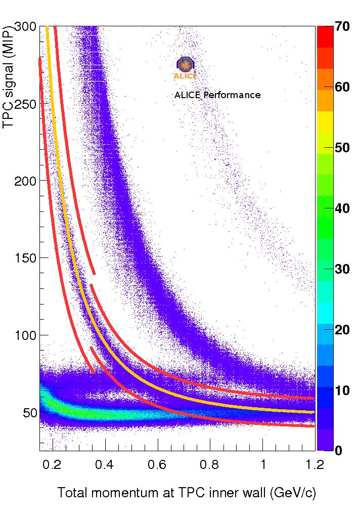 RESONANCE ANALYSIS IN P P COLLISIONS WIH HE ALICE DEECOR 3 Fig. 1. (Left) PC signal vs. total momentum at the inner PC wall.