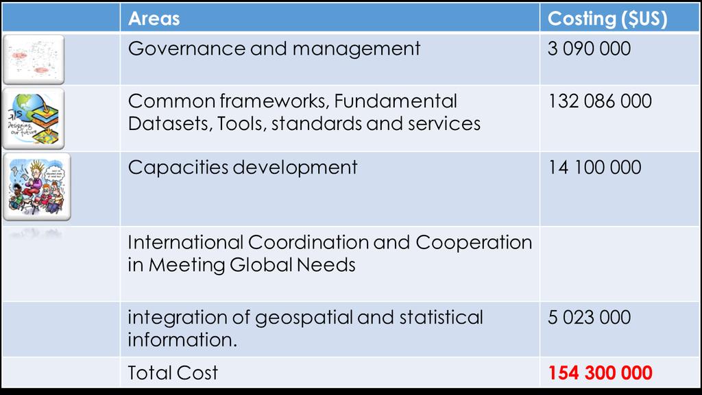 UN-GGIM: Africa : Action Plan The Vision of GI4SD for the 2030 horizon on the African continent is "Advancing Africa s Sustainable Development Agenda through sound Geospatial Information Management".