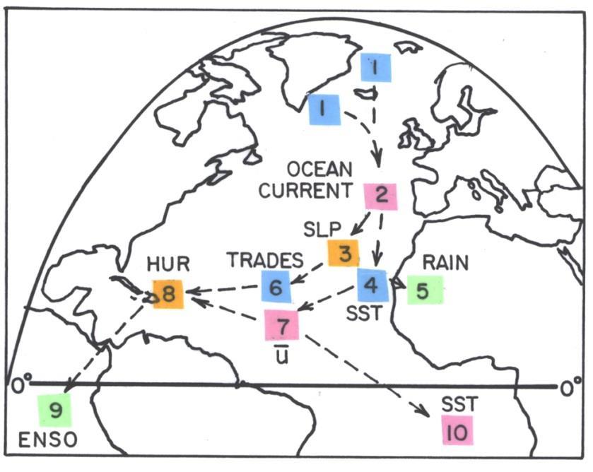 zonal wind (7). Changes in hurricane activity and especially major hurricane activity follow (8).
