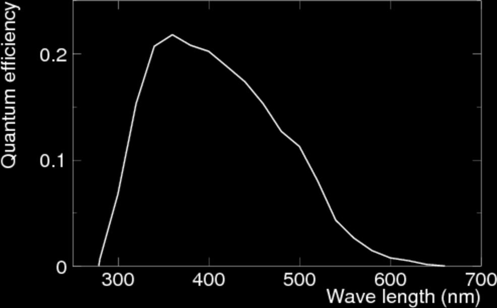 Chapter 2 The Super-Kamiokande Detector Figure 2.3 The quantum efficiency of the Hamamatsu R3600 PMT as a function of wavelength. 2.4 Water Systems The water transparency of the detector should be as high as possible so that the Cherenkov light will not be attenuated before arriving at the PMTs.