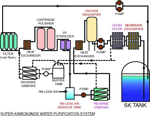 Figure 2.4 A schematic view of the water purification system at SK. The water is filled from the bottom of the detector and drained from the top of the detector.