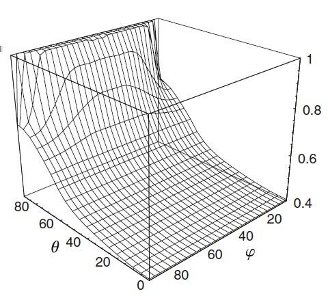 Chapter 4 Event Reconstruction Figure 4.2 Incident angle correction S (θ i, φ i ) used in the energy reconstruction. maximized.