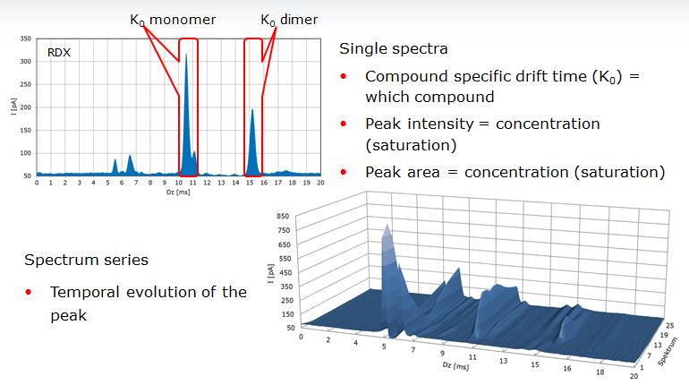Figure 3. Ion Mobility Spectra with Monomer & Dimer Peak The drift times (in milliseconds) of the ions are corrected to compensate for varying temperature and pressure conditions during analysis.