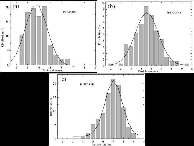 Pt particle size distribution Fig. S2 shows the Pt particle size distribution of Pt/SiC catalysts.