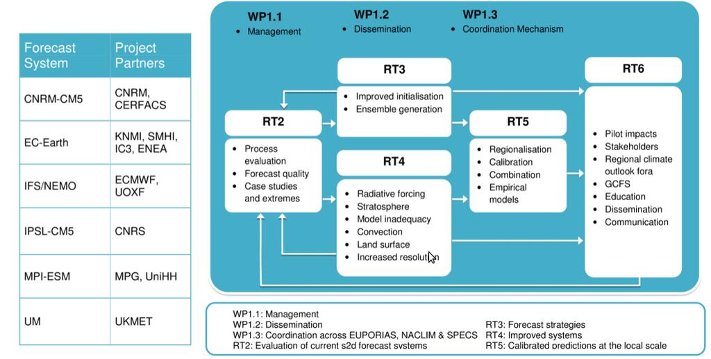 SPECS FP7 SPECS will deliver a new generation of European climate forecast systems, including initialised Earth System Models (ESMs) and efficient regionalisation tools to produce quasi-operational