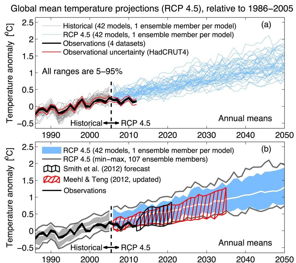 CMIP5 predictions and projections Annual-mean global-mean