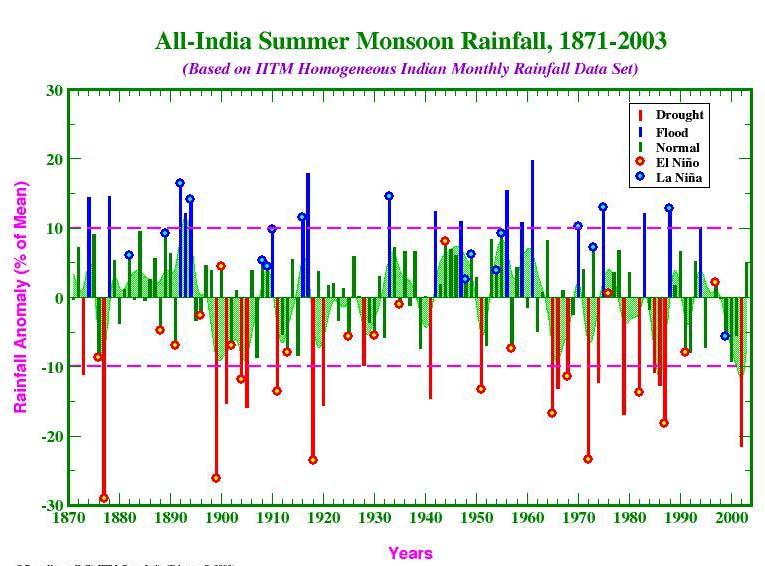 Long term climatology of total rainfall over India during (1 Jun 30 Sep) summer monsoon