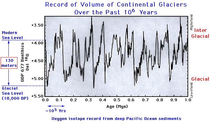 This is the oxygen isotope record from the Pacific Ocean off the coast of South America.