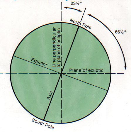 The axis about which the earth rotates is tilted relative to the plane of the earth s orbit. This tilt is called obliquity.
