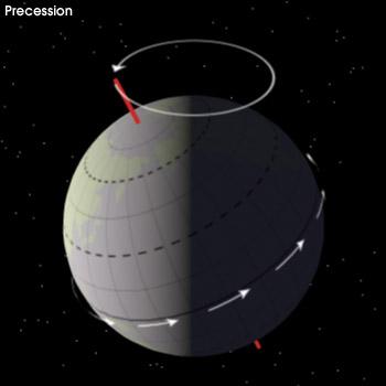 The direction of the earth s spin axis also precesses. This means that the earth s spin axis traces out a circle.