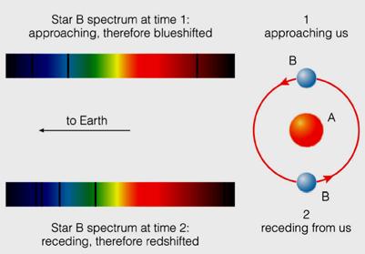 Spectroscopic Binary MIZAR the DEAMON four stars, actually Harder to interpret, since