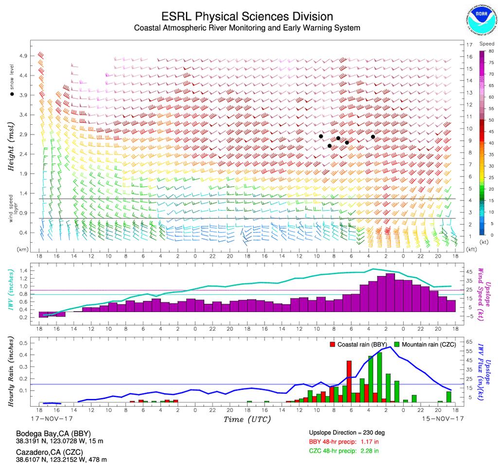 AR Summary: 17 November 2017 Upslope IWV flux was strongest over Bodega Bay, CA at ~5 PM PST