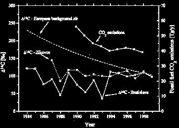 V atmosfére vykazuje koncentrácia 14 C sezónnu závislosť. Maximálne koncentrácie 14 C sú merané začiatkom leta, keď dochádza k intenzívnej výmene vzduchu medzi stratosférou a troposférou.