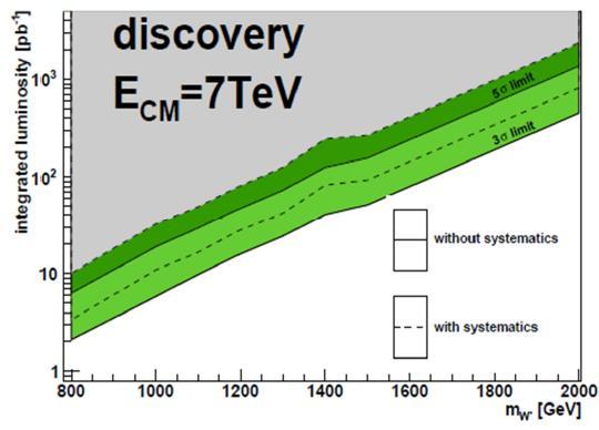 Future plans for W with ~ 1 fb -1, O(M W ) > 2 TeV Focus on discovery Include