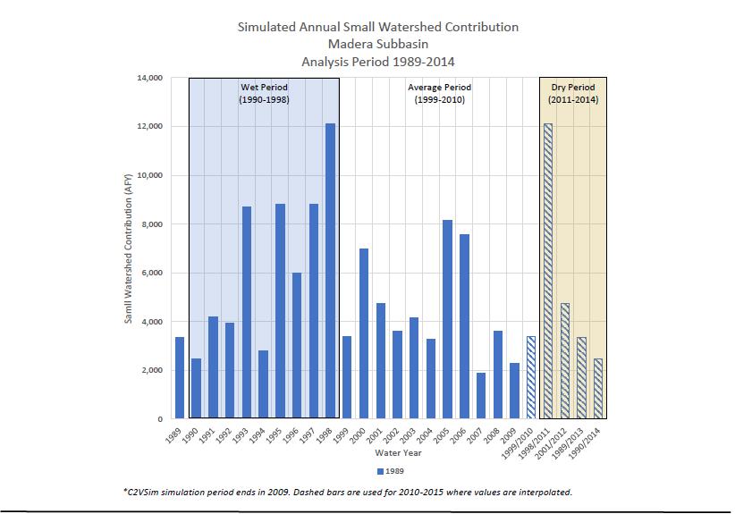 FIGURE 6-21 Preliminary Simulated Annual Small Watershed