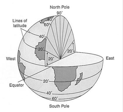 Latitude Latitude is the distance in degrees (0º - 90º) north and south of the equator (0º).