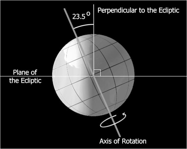 Earth s Motions Rotation The spin of the Earth on its axis (rate of 15º/hr) Earth s Geographic axis is tilted at an angle of 23.5º from perpendicular (90º).