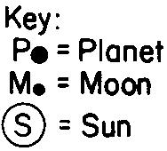 14) Which diagram best represents the motions of celestial objects in a heliocentric (sun centered) model?