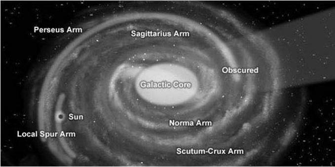 The Solar System is located within the disk, about 27,000 light-years away from the Galactic Center, on the inner edge of a spiral-shaped concentration of gas and dust called the Orion Arm.