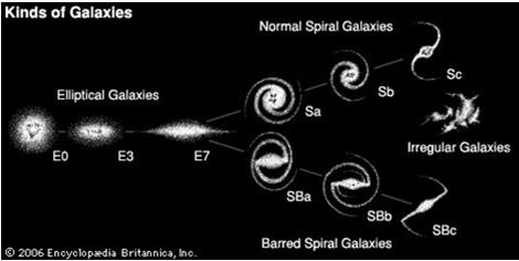 Shapes of Galaxies and thus how they are categorized Origin of the Milky Way