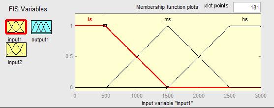 R. Meena Devi Figure 3. Fuzzy membership function input-1. error.