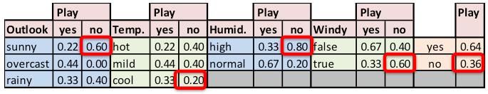 Verovatnoća da se NEĆE igrati pod uslovima U1 Pod uslovima U1: Outlook = sunny (0.60) Temperature = cool (0.20) Humidity = high (0.