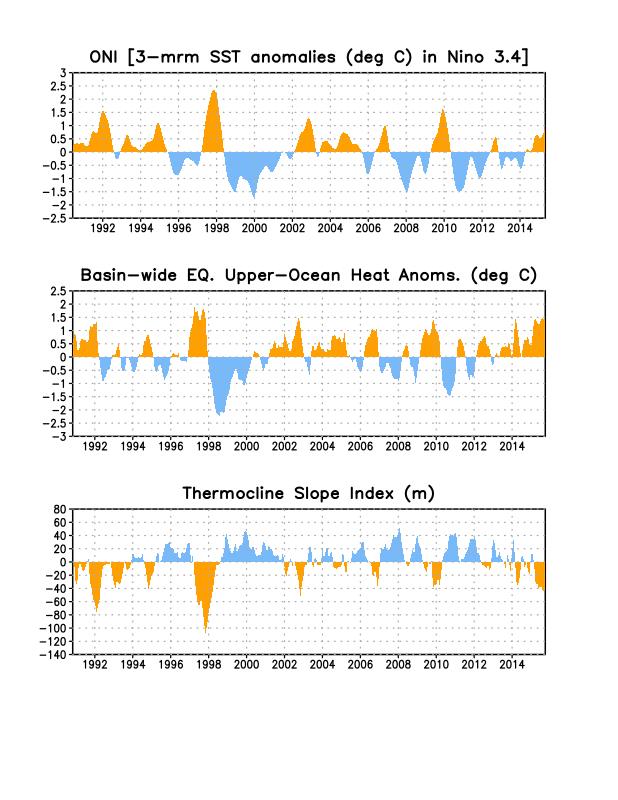 Upper-Ocean Conditions in the Equatorial Pacific The basin-wide equatorial upper ocean (0-300 m) heat content is greatest prior to and during the early stages of a Pacific warm (El Niño) episode