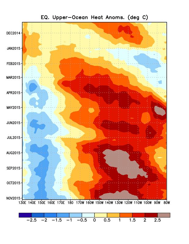 Weekly Heat Content Evolution in the Equatorial Pacific Downwelling phases of a Kelvin wave were observed in March-April, mid-may to late