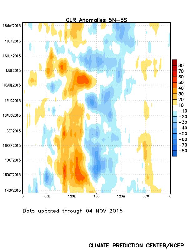 Outgoing Longwave Radiation (OLR) Anomalies Since early May, negative anomalies have been observed over the central and/or eastern Pacific.