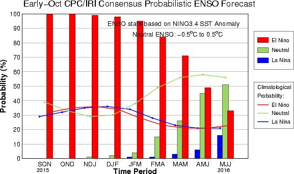 CPC/IRI Probabilistic ENSO Outlook Updated: 8 October 2015 The chance of El Niño is