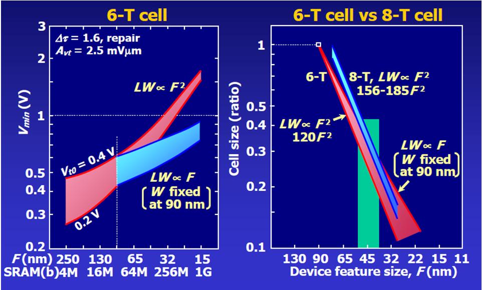 Vmin Scaling Projections Itoh, ISSCC 09 11 SRAM Scaling Approaching fundamental limits: Don t scale cell size