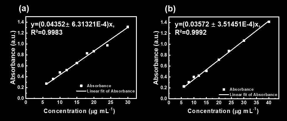 1 Mass-absorbance estimation method The mass of PEBE-PBP and PEB-P on Pt electrode is too little to be weighed accurately and thus the mass was calculated approximately based on the Beer-Lambert Law.