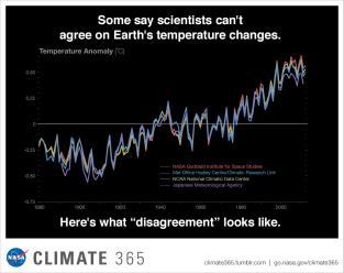 &Causes (Royal Society and the US National Academy of Sciences) Temperature