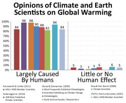 25 Are Scientists Sure We Caused It? A survey was taken in 2004 of 928 abstracts of peerreviewed papers relating to climate change. None disagreed with the IPCC conclusions.