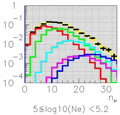 Promising: Grapes @ Ooty Muons multiplicity distribution QGSJET -) still missing: estimate of systematic uncertainties