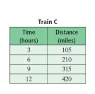 Notes-Comparing Functions Example : Three trains (A, B, and C) leave a train station at the same time. The graph shows the relationship between time and distance for Train A. Train B x.