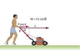 Work- Work done W is defined as the dot product of force F and displacement s. Here θ is the angle between and.