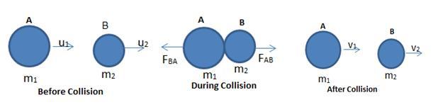 Elastic collision:- In an elastic collision, both the momentum and kinetic energy conserved. One dimensional elastic collision:-?