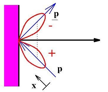 Electron-Hole Coherence & Zero-Energy Interface Bound States Andreev s Equation for Coherent Electron-Hole ) States + (p) = (ˆp 2 x ˆp 2 y) hv p r ( U V ( 0 (p,r) (p,r) 0 )( U V ) = ε ( ) U V p y p +
