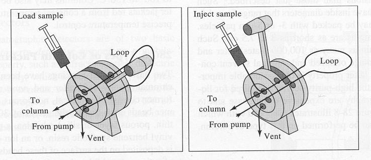 Sample Injection Systems: The limiting factor in the precision of liquid chromatographic is the reproducibility with which samples can be introduced onto the column packing.
