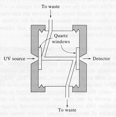 Detectors: This is weakest aspect of HPLC instrumentation. No adequate universal detector. A high percentage (>70%) of analysis uses UV based detection.